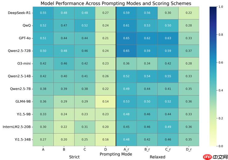 一场「狼人杀」，考倒了一堆大模型
