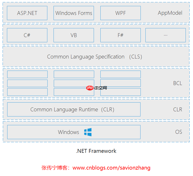 .NET平台系列22:.NET Core/.NET5/.NET6 对比 .NET Framework