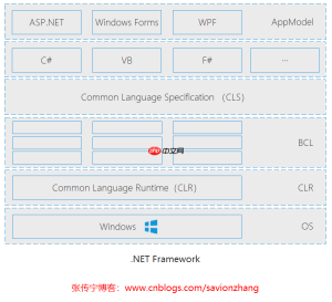 .NET平台系列22：.NET Core/.NET5/.NET6 对比 .NET Framework