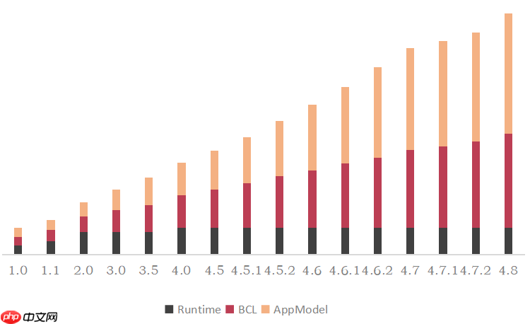 .NET平台系列22：.NET Core/.NET5/.NET6 对比 .NET Framework
