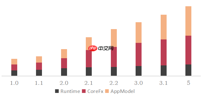 .NET平台系列22：.NET Core/.NET5/.NET6 对比 .NET Framework