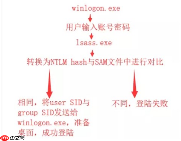 windows之NTLM认证