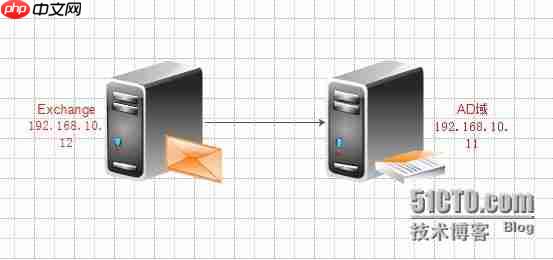 Exchange 搭建以及常见故障处理