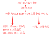 Windows认证 | Windows本地认证