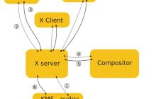 揭开Wayland的面纱（一）：X Window的前生今世