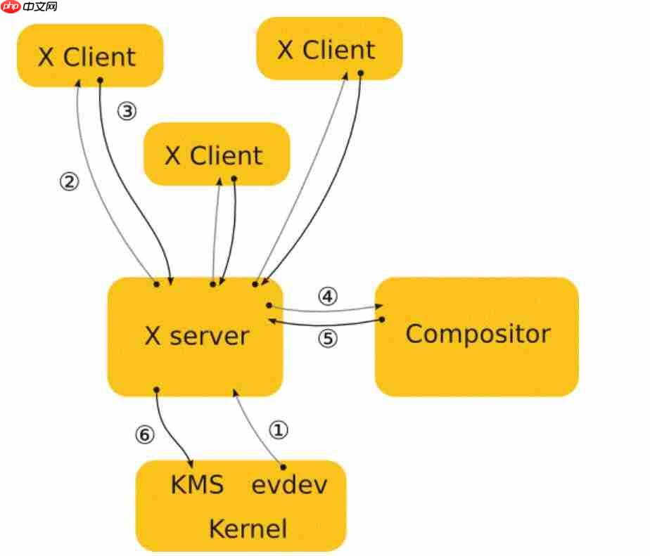 揭开Wayland的面纱（一）：X Window的前生今世