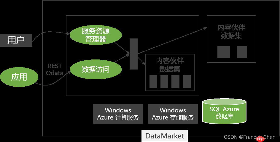 微软云计算Windows Azure(三)