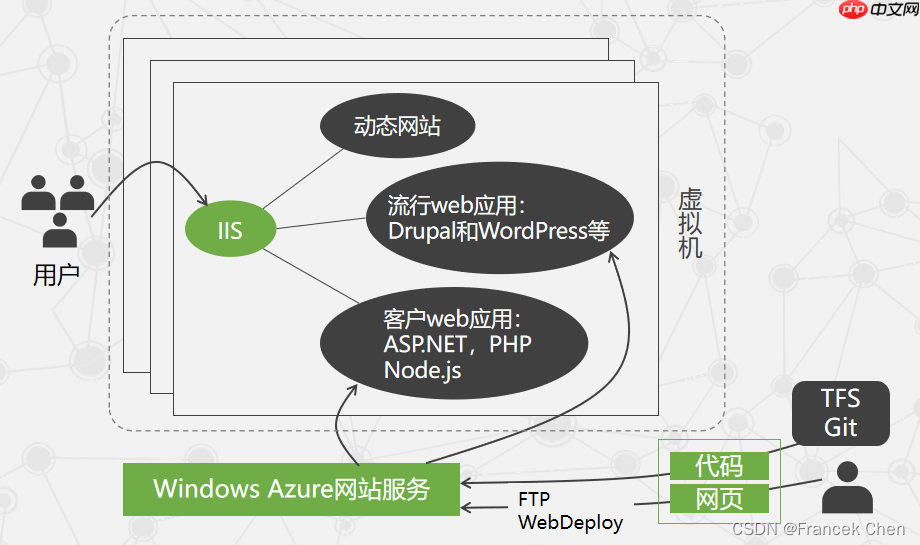 微软云计算Windows Azure(三)