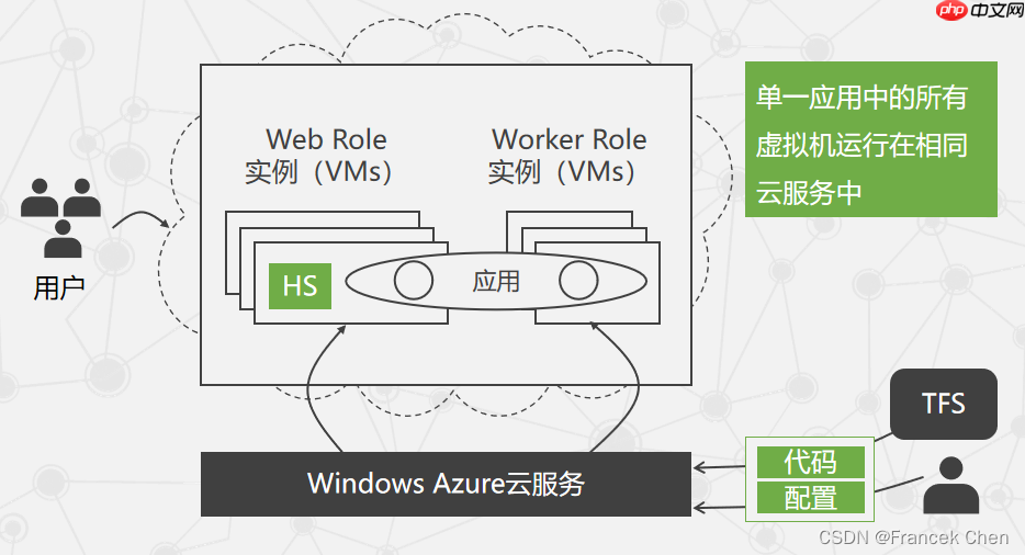 微软云计算Windows Azure(三)