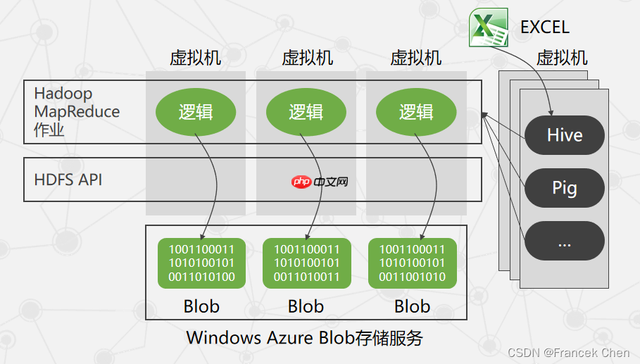 微软云计算Windows Azure(三)
