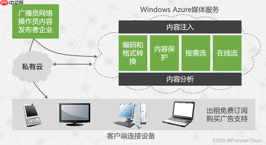 微软云计算Windows Azure(三)