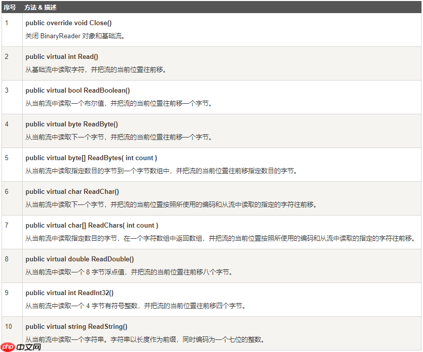 ☀️ 学会编程入门必备 C# 最基础知识介绍—— C# 高级文件操作(文本文件的读写、二进制文件的读写、Windows 文件系统的操作)