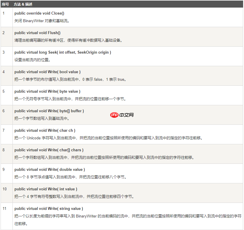☀️ 学会编程入门必备 C# 最基础知识介绍—— C# 高级文件操作(文本文件的读写、二进制文件的读写、Windows 文件系统的操作)