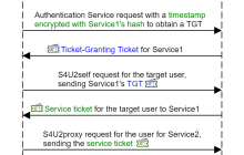CVE-2020-17049 Kerberos Bronze Bit 攻击复现