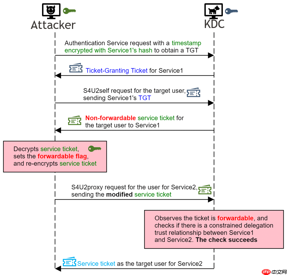 CVE-2020-17049 Kerberos Bronze Bit 攻击复现
