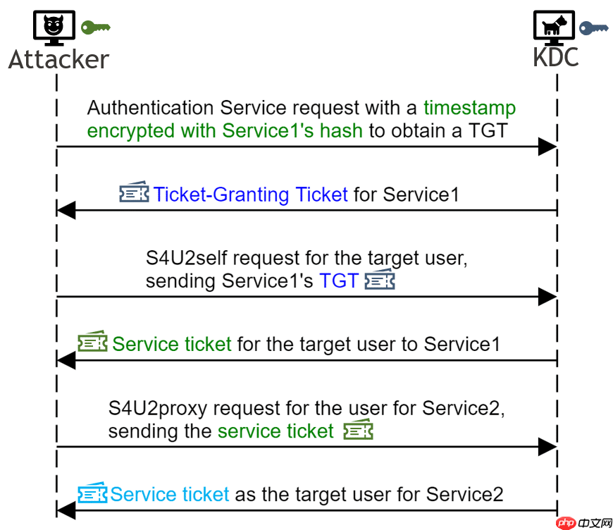 CVE-2020-17049 Kerberos Bronze Bit 攻击复现