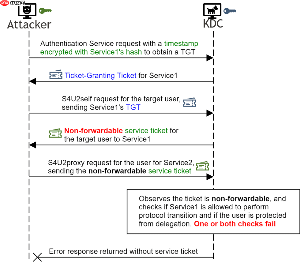 CVE-2020-17049 Kerberos Bronze Bit 攻击复现