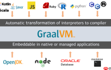 新的虚拟机平台GraalVM，编程语言可以无缝沟通了