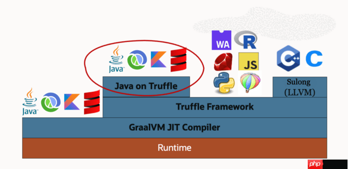 新的虚拟机平台GraalVM，编程语言可以无缝沟通了
