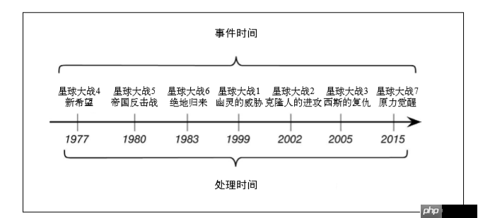 穿梭时空的实时计算框架——Flink对时间的处理