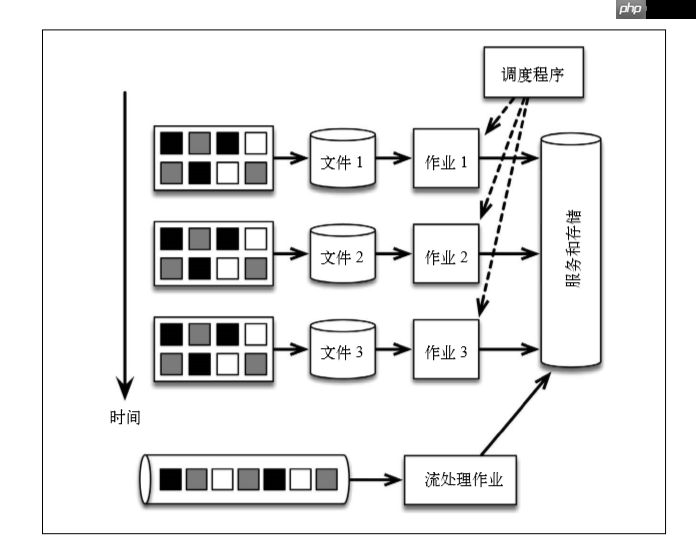 穿梭时空的实时计算框架——Flink对时间的处理