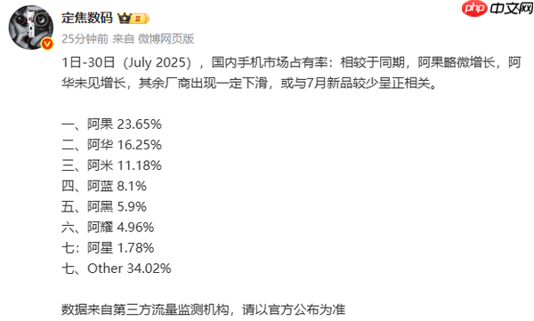7月中国手机厂商份额排名曝光：华为第二 小米第三