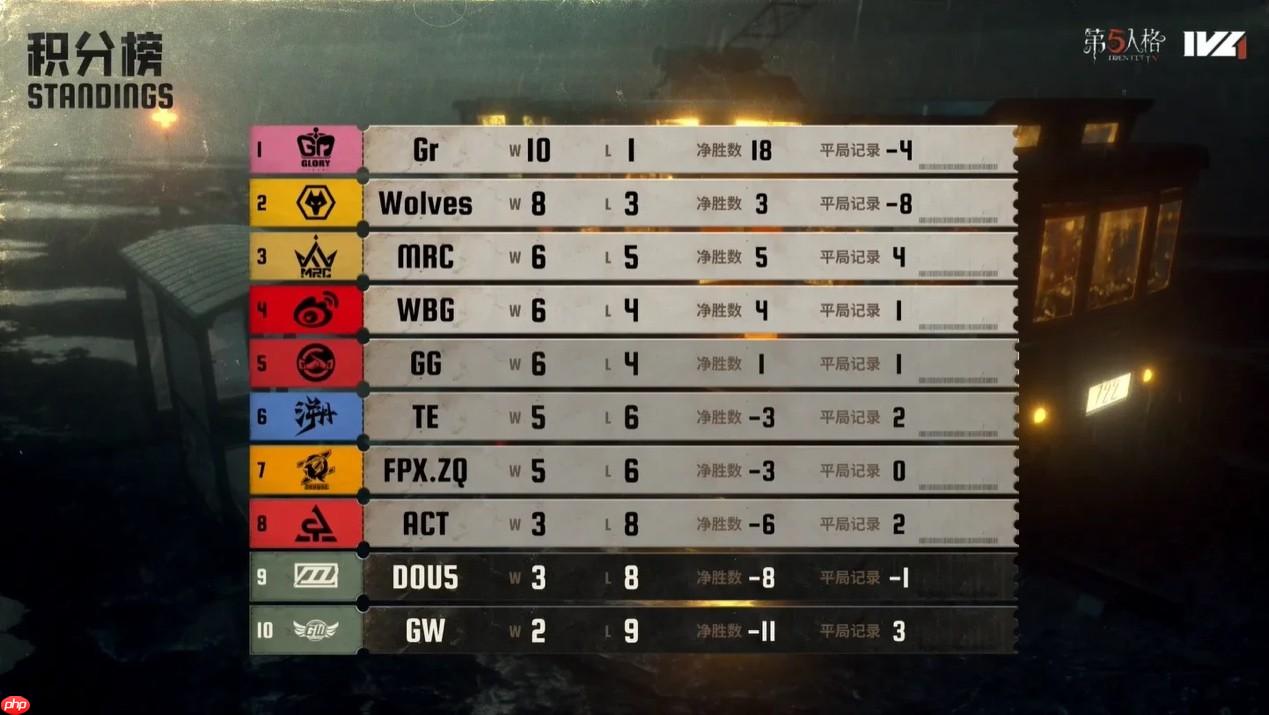 一马当先！Gr战队双线发力势不可挡领跑积分榜！