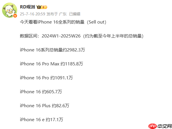 iPhone 16系列全球销量数据曝光：11个月卖出1.37亿台