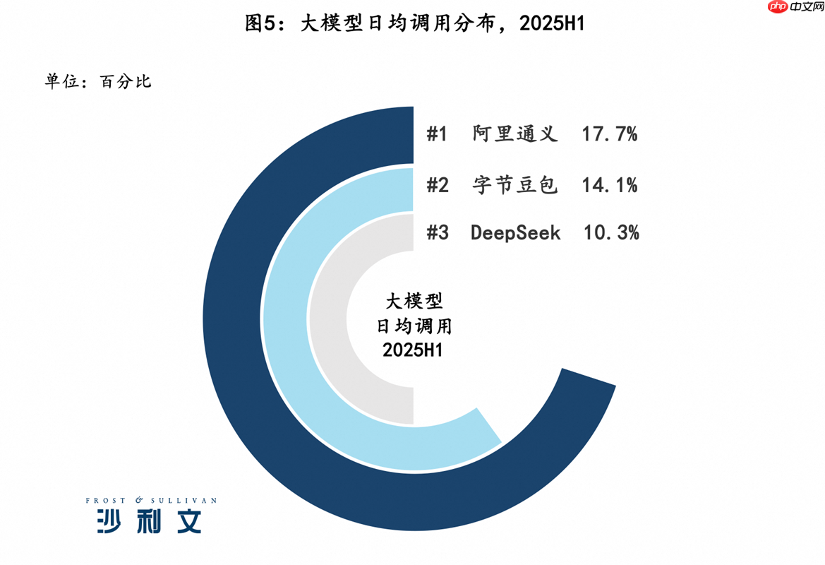 权威报告：中国企业级大模型市场阿里通义份额第一