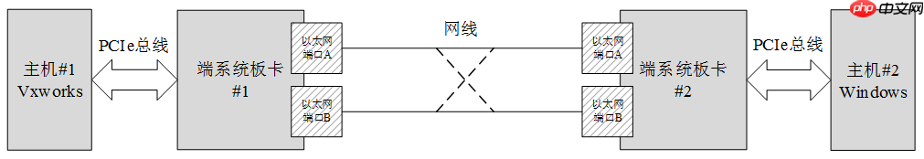 实测Windows 7操作系统响应PCIe中断的最小时间间隔