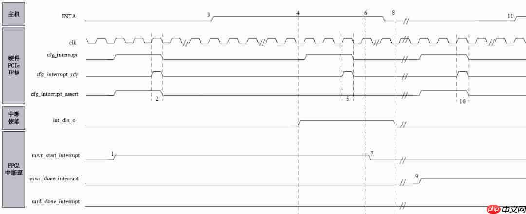 实测Windows 7操作系统响应PCIe中断的最小时间间隔