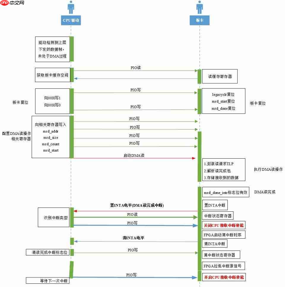 实测Windows 7操作系统响应PCIe中断的最小时间间隔