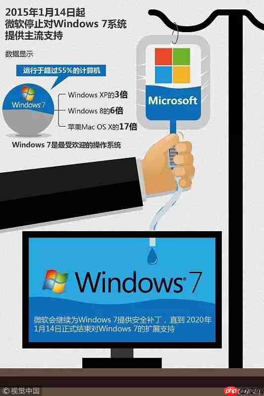 Windows 7 时代即将终结!