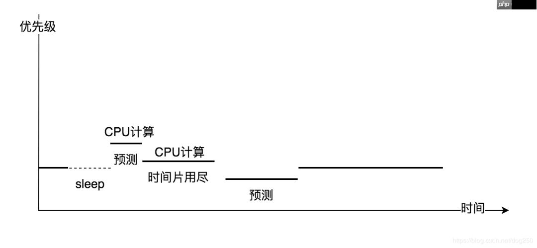 为什么Windows/iOS操作很流畅而Linux/Android却很卡顿呢