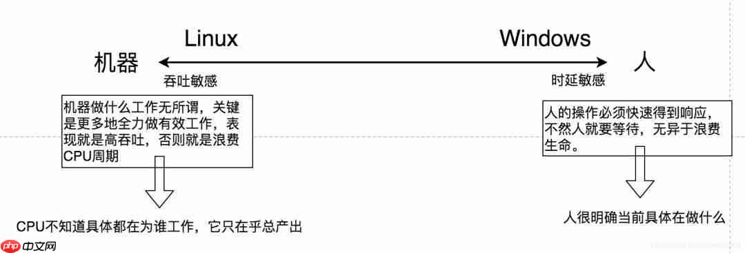 为什么Windows/iOS操作很流畅而Linux/Android却很卡顿呢