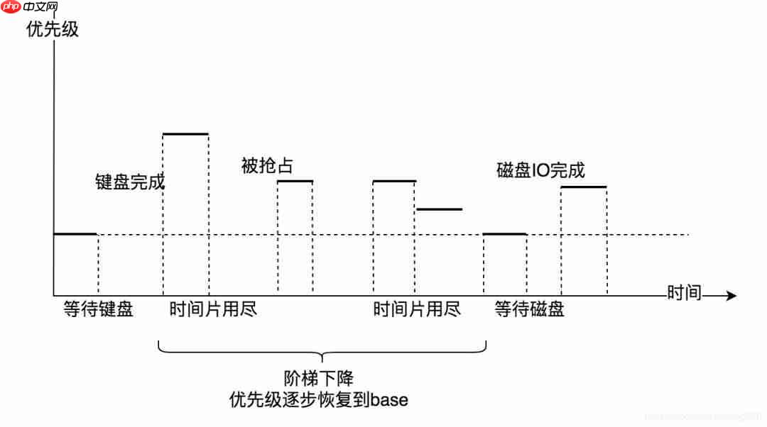 为什么Windows/iOS操作很流畅而Linux/Android却很卡顿呢