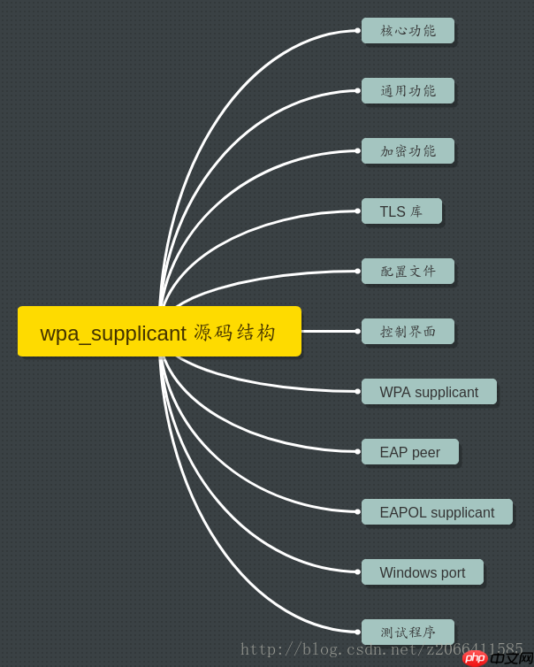 玩转「Wi-Fi」系列之wpa_supplicant 目录介绍(八)