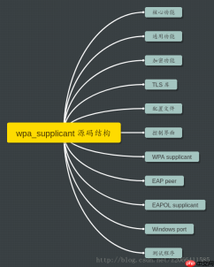玩转「Wi-Fi」系列之wpa_supplicant 目录介绍(八)