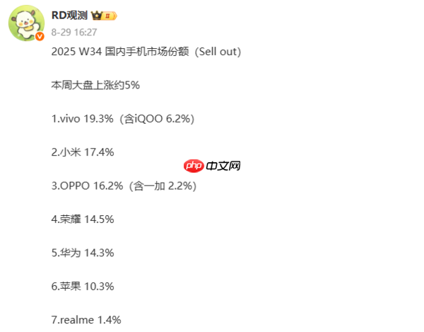 第34周手机品牌市场份额出炉:vivo以19.3%排名第一