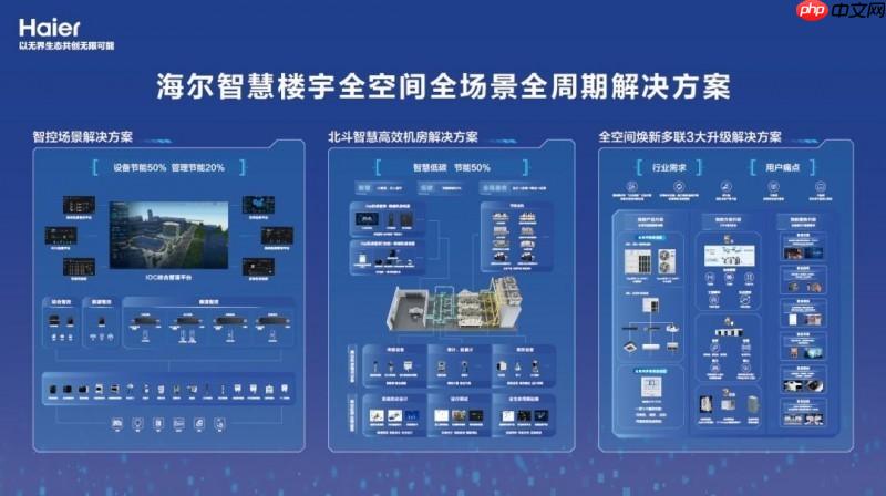 海尔智慧楼宇三大布局助力持续高增长