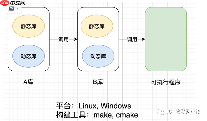 C_C++_静态库_动态库的制作和使用