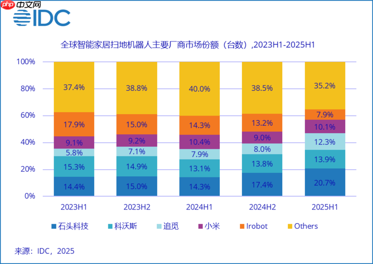 石头科技登顶2025上半年全球清洁机器人市场 扫地机品类稳居第一