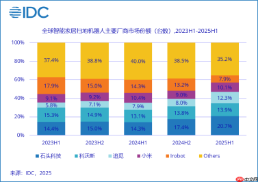 石头科技登顶2025上半年全球清洁机器人市场 扫地机品类稳居第一