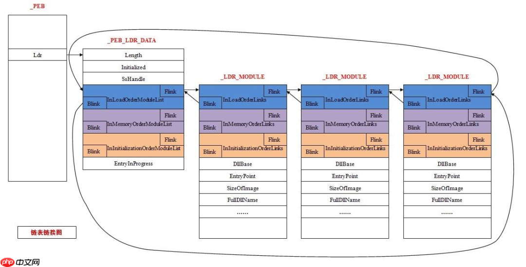 RedTeamTips--PEB隐藏