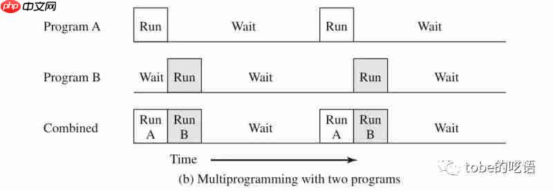 操作系统学习（一）-- 从发展史理解操作系统设计需求
