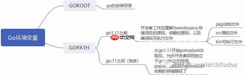 Go安装以及目录结构和环境变量