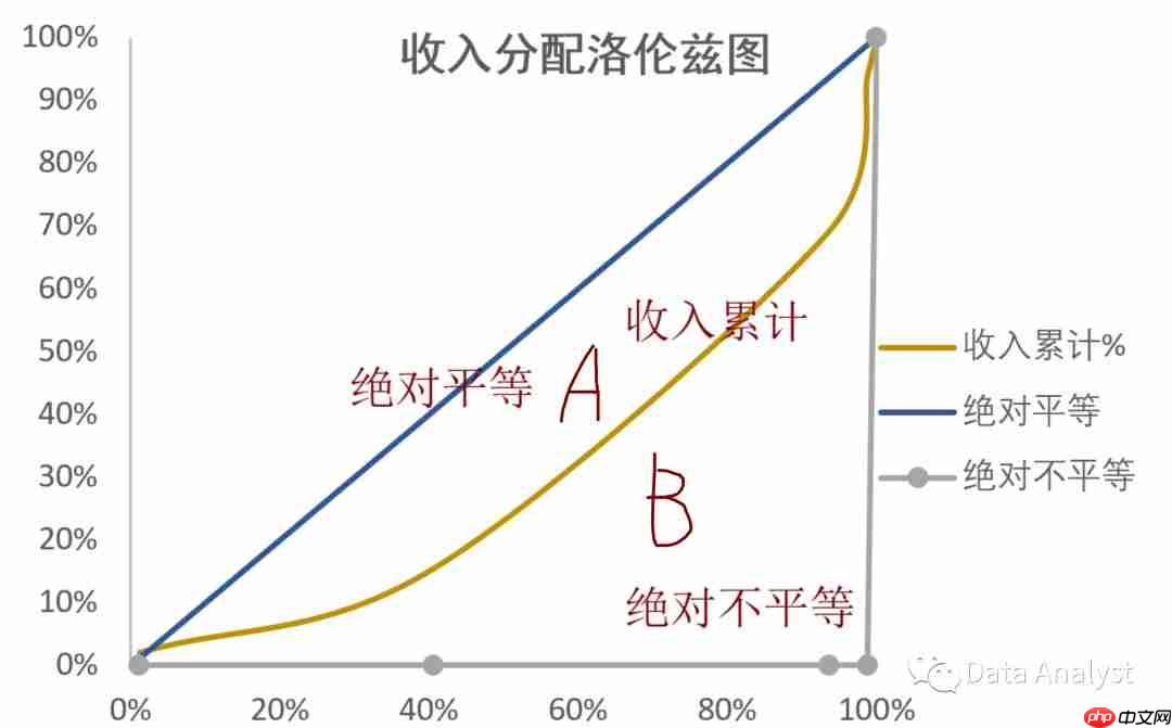 我对洛伦兹曲线与GINI系数的一点看法