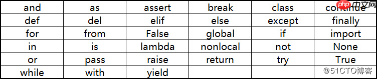 Python 3 学习笔记：环境搭建