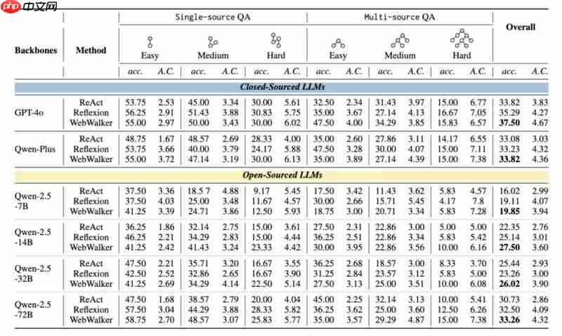 阿里开源自主AI智能体WebAgent 可模拟人类感知决策和行动