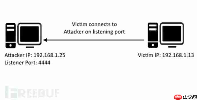Faxhell：一个利用Fax服务和DLL劫持技术实现的Bind Shell